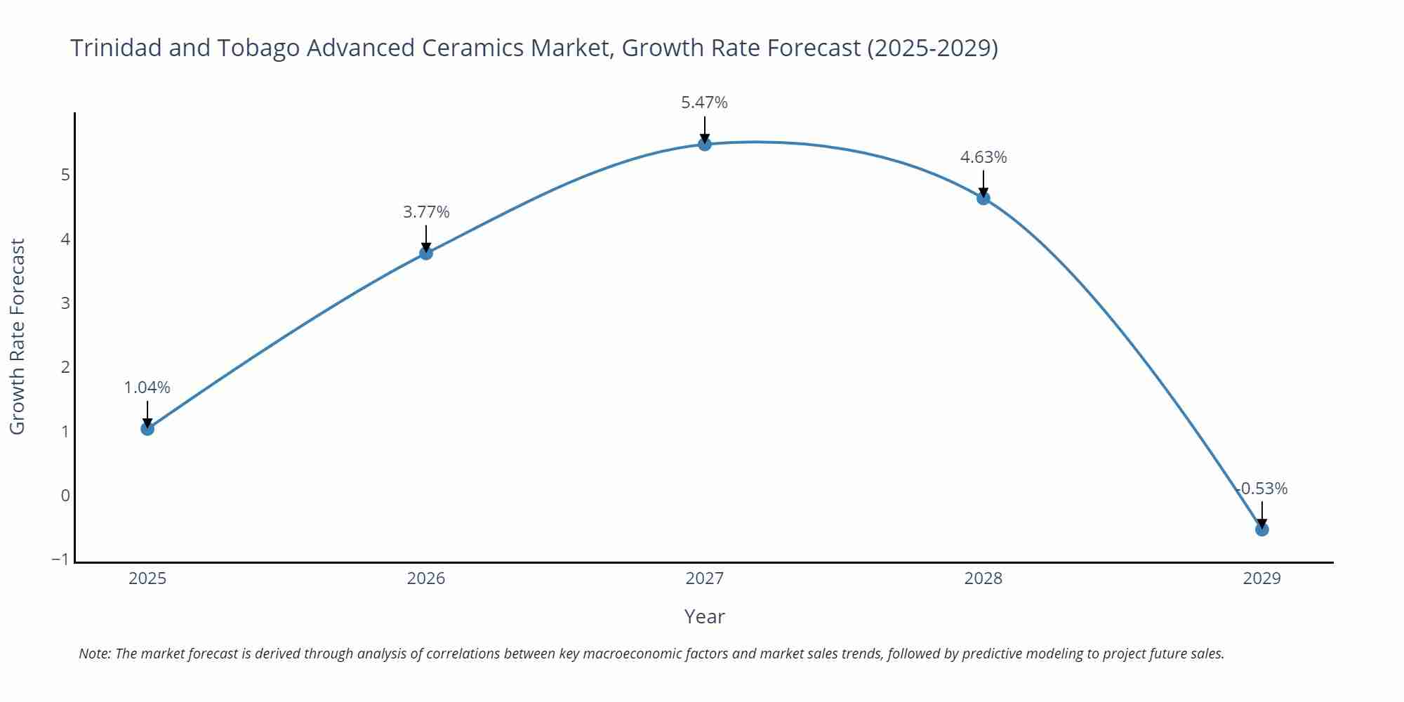 Trinidad and Tobago Advanced Ceramics Market Growth Rate